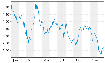 Chart Mini Future Short Volkswagen - 1 Jahr