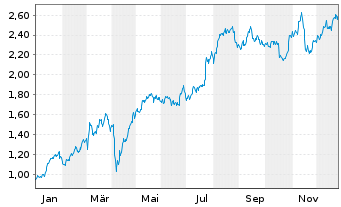 Chart Mini Future Long Deutsche Bank - 1 Jahr