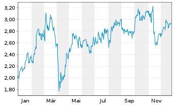 Chart Mini Future Long Siemens - 1 Jahr