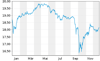 Chart Mini Future Short Plug Power - 1 Jahr