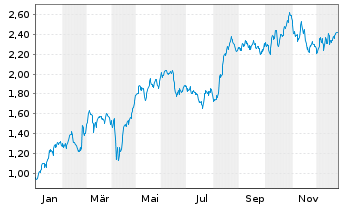 Chart Mini Future Long Fresenius - 1 Jahr