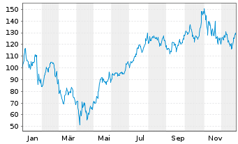 Chart Mini Future Long NVIDIA - 1 Jahr