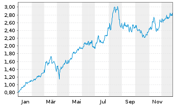 Chart Mini Future Long Commerzbank - 1 Jahr