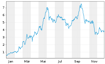 Chart Mini Future Long RENK - 1 Jahr