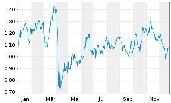 Chart Mini Future Long Shell - 1 Jahr