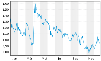 Chart Mini Future Short Shell - 1 Jahr