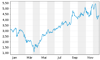 Chart Mini Future Long Broadcom - 1 Jahr