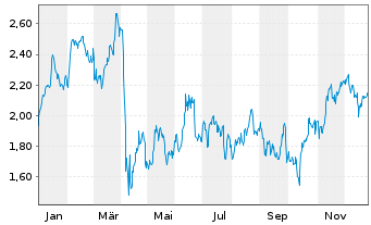 Chart Mini Future Long TotalEnergies - 1 Jahr