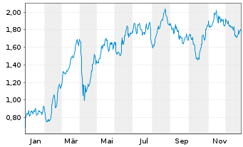 Chart Mini Future Long OMV - 1 Jahr