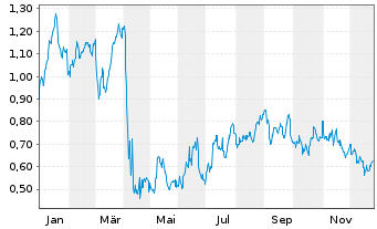 Chart Mini Future Long Chevron - 1 Jahr