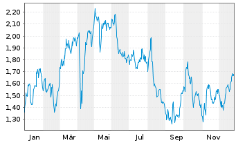 Chart Mini Future Long Hannover Rueck - 1 Jahr