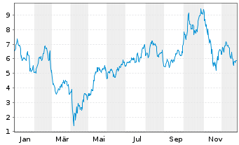 Chart Mini Future Long Dell - 1 Jahr