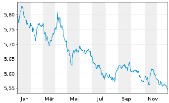 Chart Mini Future Short Nibe Industrier - 1 Jahr