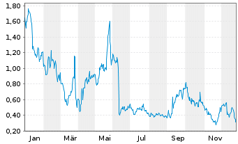 Chart Mini Future Long GameStop - 1 Jahr