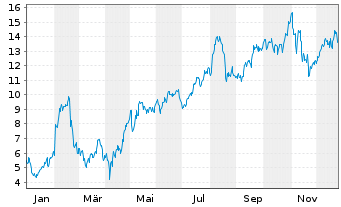 Chart Mini Future Long Palantir - 1 Jahr
