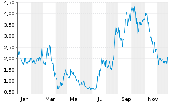 Chart Mini Future Long NIO - 1 Jahr