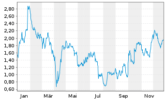 Chart Mini Future Long Sartorius - 1 Jahr