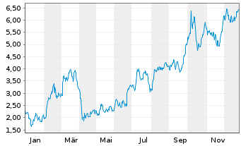 Chart Mini Future Long Aurubis - 1 Jahr