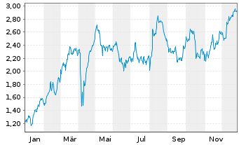 Chart Mini Future Long Allianz - 1 Jahr