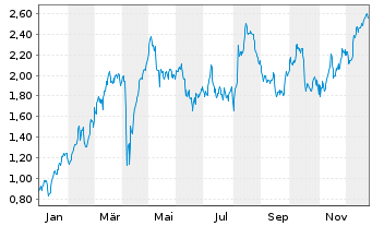Chart Mini Future Long Allianz - 1 Year
