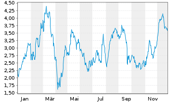 Chart Mini Future Long Volkswagen - 1 Jahr