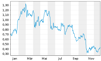 Chart Mini Future Long Deutsche Telekom - 1 Jahr