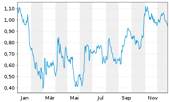 Chart Mini Future Short Deutsche Telekom - 1 Jahr