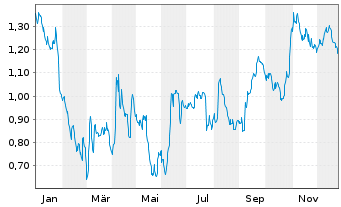 Chart Mini Future Short Deutsche Telekom - 1 Jahr