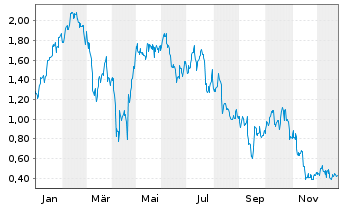 Chart Mini Future Long SAP - 1 Jahr