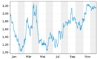 Chart Mini Future Short SAP - 1 Jahr