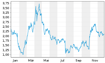 Chart Mini Future Short Meta Platforms - 1 Jahr