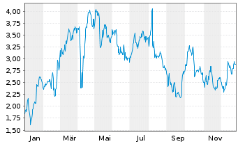 Chart Mini Future Long Muenchener Rueck - 1 Jahr