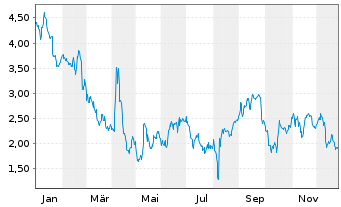 Chart Mini Future Short Muenchener Rueck - 1 Jahr