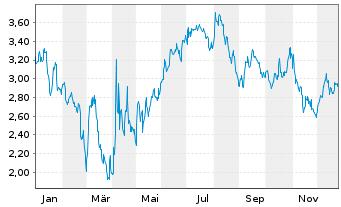Chart Mini Future Short Berkshire Hathaway - 1 Jahr