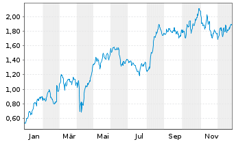 Chart Mini Future Long Fresenius - 1 Jahr
