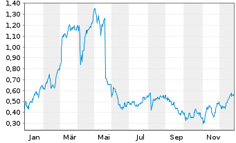 Chart Mini Future Long freenet - 1 Jahr