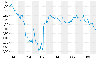 Chart Mini Future Short freenet - 1 Jahr