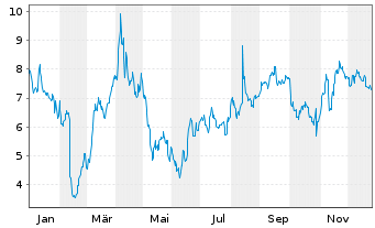Chart Mini Future Short Adyen - 1 Jahr