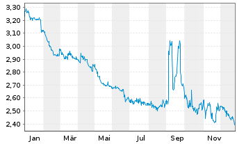 Chart Mini Future Short Covestro - 1 Jahr
