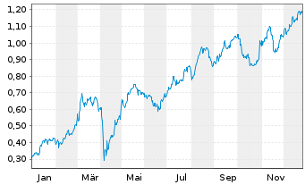Chart Mini Future Long ING - 1 Year