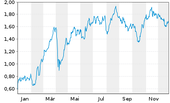 Chart Mini Future Long OMV - 1 Jahr