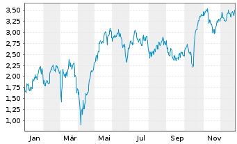 Chart Mini Future Long Continental - 1 Jahr