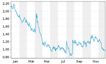 Chart Mini Future Short Axa - 1 Jahr