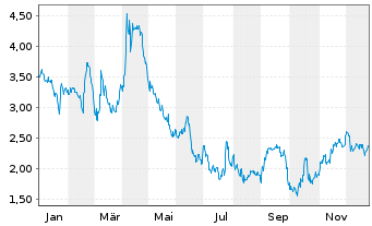 Chart Mini Future Short MTU Aero Engines - 1 Jahr