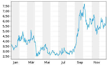 Chart Mini Future Long Baidu - 1 Jahr