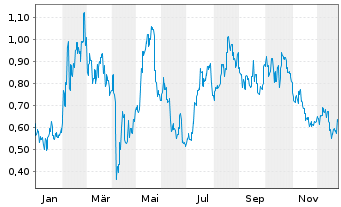 Chart Mini Future Long Geely Automobile Holdings - 1 Jahr