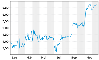 Chart Mini Future Short LPKF - 1 Jahr