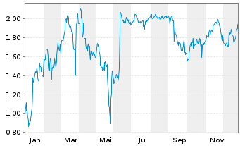 Chart Mini Future Short GameStop - 1 Jahr