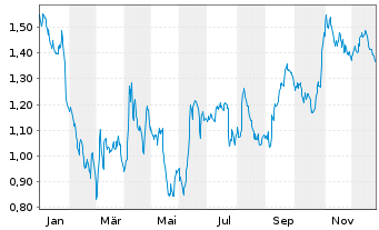 Chart Mini Future Short Deutsche Telekom - 1 Jahr