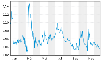 Chart Mini Future Long NEL - 1 Jahr